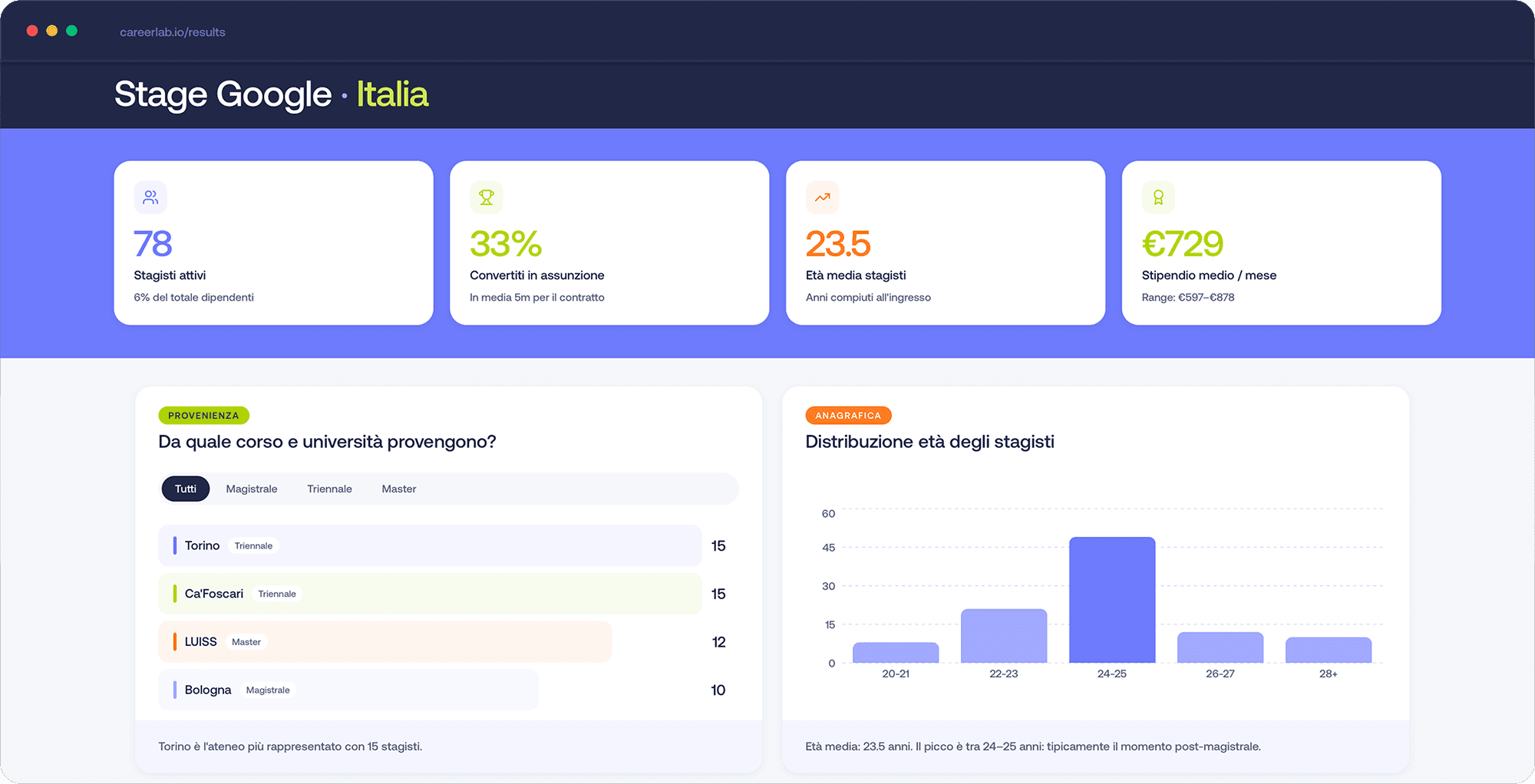CareerLab dashboard – internship overview